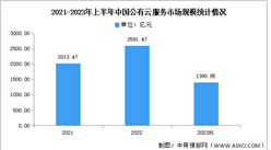 2023年上半年中国公有云服务市场规模及竞争格局分析（图）