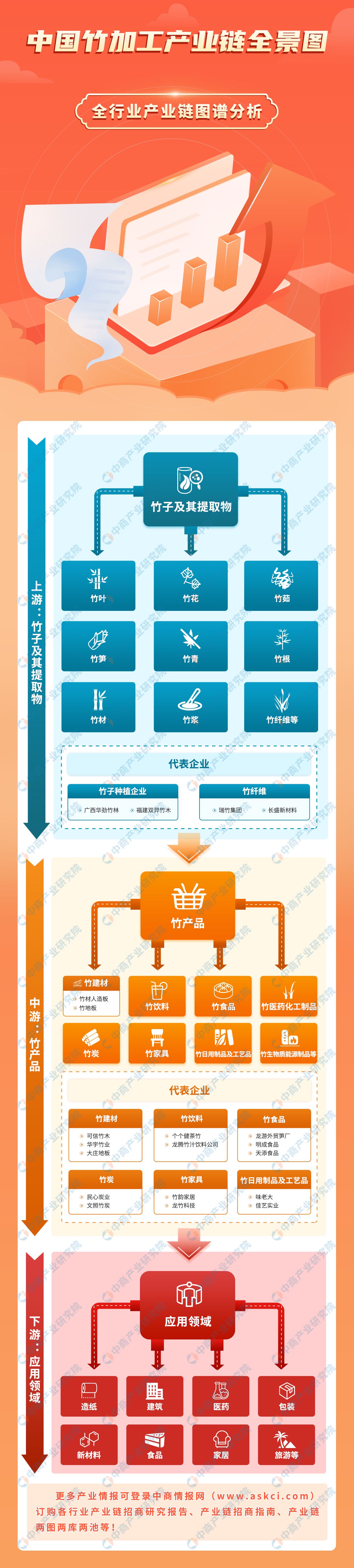 2023年中国竹加工产业链图谱研究分析（附产业链全景图）