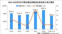 2023年1-9月中国仪器仪表制造业经营情况：利润总额同比增长5.2%（图）