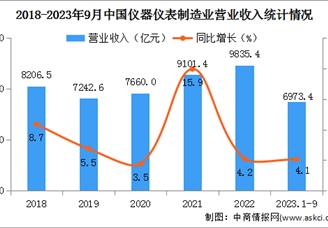 2023年1-9月中国仪器仪表制造业经营情况：利润总额同比增长5.2%（图）