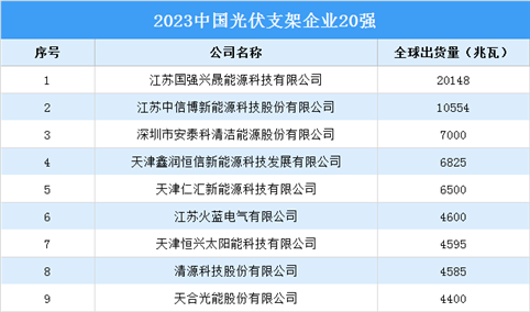 2023中国光伏支架企业20强排行榜（附榜单）