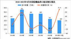 2023年1-9月中国棕榈油进口数据统计分析：进口量增长显著