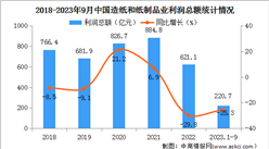 2023年1-9月中國造紙和紙制品業經營情況：營業收入同比下降3.6%（圖）