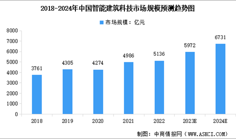 2024年全球及中国智能建筑科技市场规模预测分析（图）