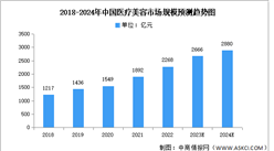 2024年中國醫療美容市場現狀及發展前景預測分析（圖）