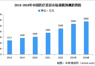 2024年中國醫(yī)療美容市場現(xiàn)狀及發(fā)展前景預(yù)測分析（圖）