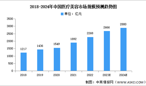 2024年中国医疗美容市场现状及发展前景预测分析（图）
