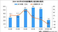 2023年1-9月中國食糖進口數據統計分析：進口量211萬噸