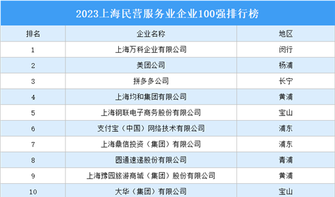 2023上海民营服务业企业100强排行榜（附榜单）