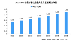 2024年全球及中國車載攝像頭出貨量預測分析（圖）