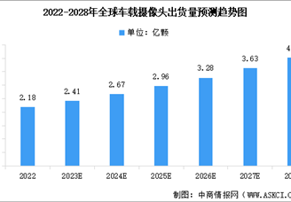 2024年全球及中國車載攝像頭出貨量預(yù)測分析（圖）