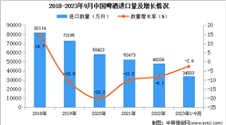 2023年1-9月中國啤酒進口數據統計分析：進口量小幅下降