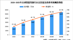 2024年全球智能驾驶汽车出货量预测及行业发展的驱动因素分析（图）