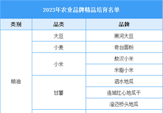 2023年农业品牌精品培育名单（图）