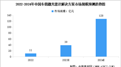2024年全球及中国车载激光雷达解决方案市场规模预测分析（图）