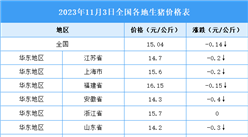 2023年11月4日全國各地最新生豬價格行情走勢分析