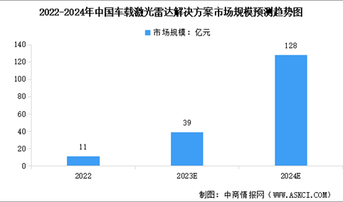 2024年中国车载激光雷达解决方案市场规模及行业发展前景预测分析（图）