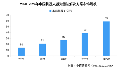 2024年中国机器人激光雷达解决方案市场现状预测分析：规模快速增长（图）