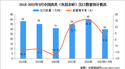 2023年1-9月中國肉類出口數據統計分析：出口量小幅增長
