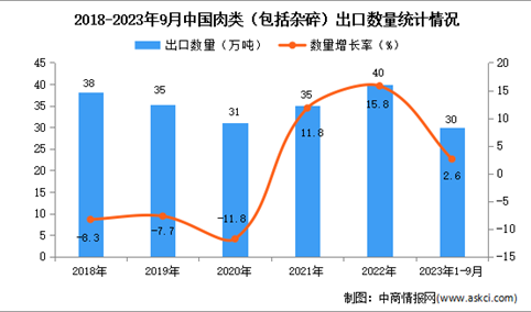 2023年1-9月中国肉类出口数据统计分析：出口量小幅增长