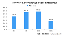 2023年上半年中国视频云基础设施市场规模及市场结构分析（图）