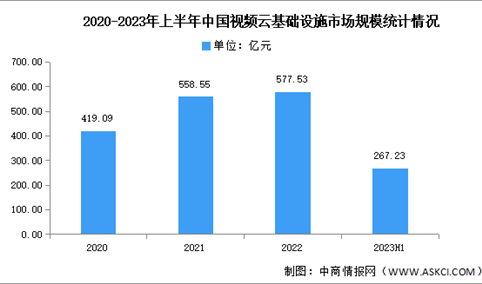 2023年上半年中国视频云基础设施市场规模及市场结构分析（图）