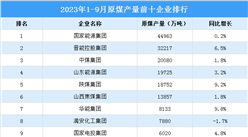 2023年1-9月原煤产量前十企业排行榜（附榜单）