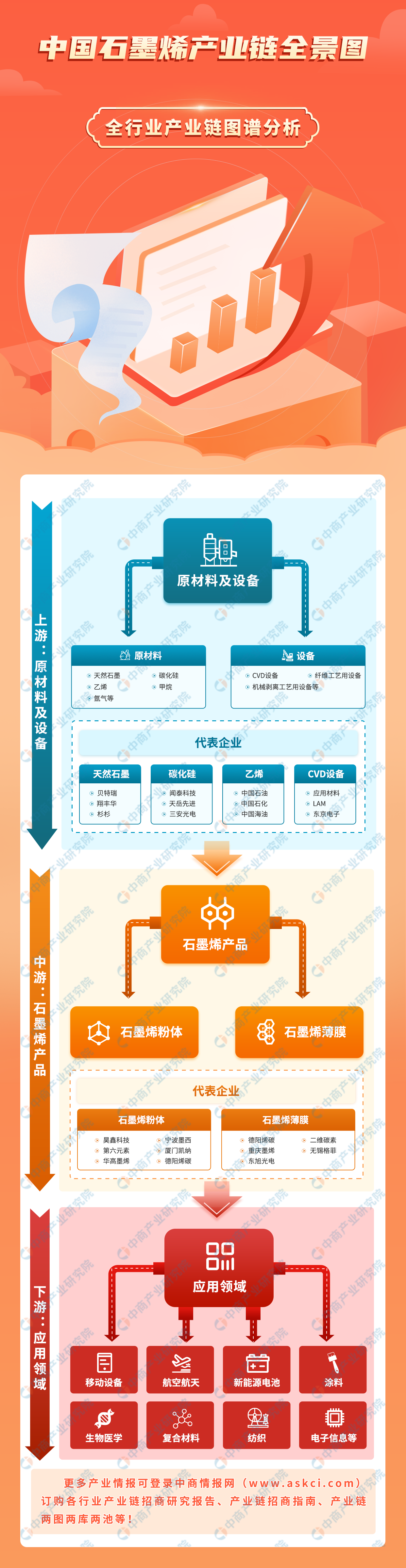 2023年中国石墨烯产业链图谱研究分析（附产业链全景图）