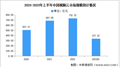 2023年上半年中國視頻云市場規模及細分市場分析（圖）