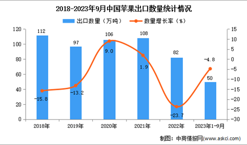 2023年1-9月中国苹果出口数据统计分析：出口量小幅下降