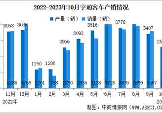 2023年10月宇通客车产销情况：销量同比增长42.11%（图）