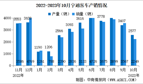 2023年10月宇通客车产销情况：销量同比增长42.11%（图）