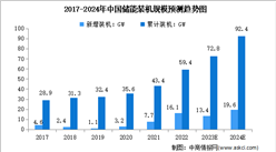 2024年中國儲能行業裝機規模及投融資預測分析（圖）