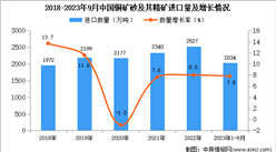 2023年1-9月中国铜矿砂及其精矿进口数据统计分析：进口额小幅增长