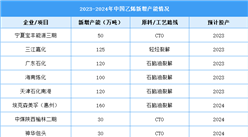 2024年中國乙烯產量及產能分布預測分析（圖）
