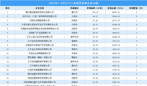 【产业投资情报】2023年1-9月辽宁工业土地投资50强企业总投资超29亿