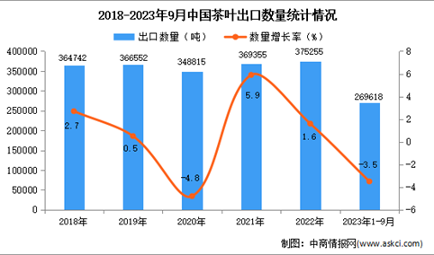 2023年1-9月中国茶叶出口数据统计分析：出口额同比下降15.8%