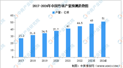2024年中國(guó)竹林產(chǎn)量及竹林游客接待量預(yù)測(cè)分析（圖）