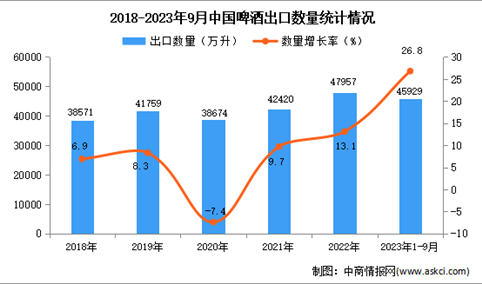 2023年1-9月中国啤酒出口数据统计分析：出口量同比增长