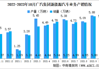 2023年10月广汽集团产销量情况：新能源汽车销量同比增长44.03%（图）