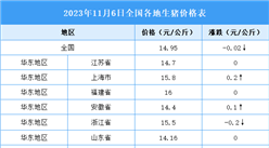 2023年11月7日全國(guó)各地最新生豬價(jià)格行情走勢(shì)分析