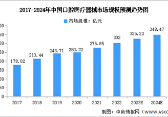 2024年中國(guó)口腔醫(yī)療器械市場(chǎng)規(guī)模及重點(diǎn)企業(yè)預(yù)測(cè)分析（圖）