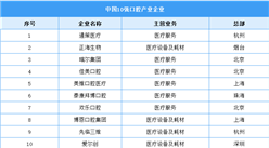 2023年中国口腔医疗服务重点企业及分布分析（图）