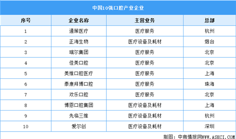 2023年中国口腔医疗服务重点企业及分布分析（图）