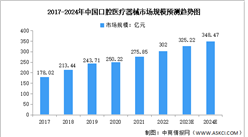 2024年中國口腔醫療器械及藥物市場規模預測分析（圖）