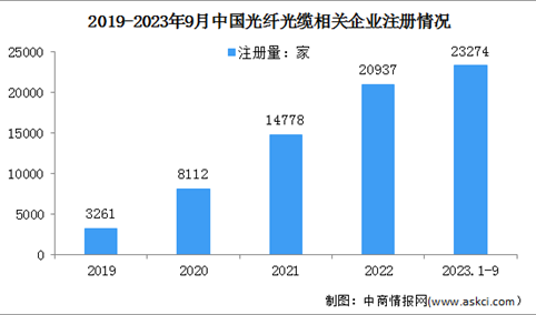2024年中国光纤光缆市场现状及企业注册量预测分析（图）