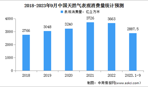 2023年1-9月中国天然气运行情况：表观消费量同比增长7%（图）