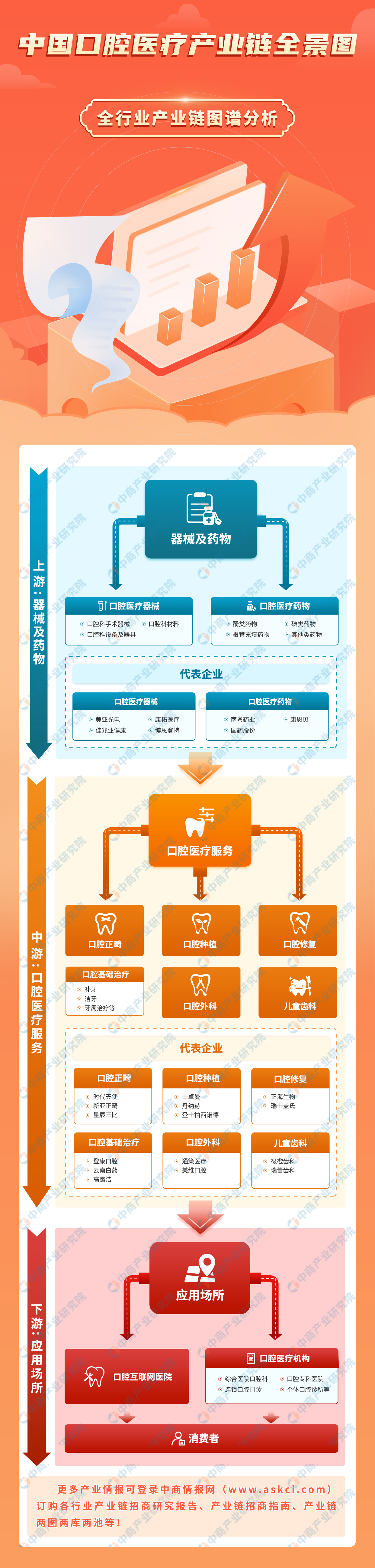2023年中国口腔医疗产业链图谱研究分析（附产业链全景图）