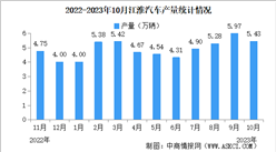2023年10月江淮汽车产销量情况：销量同比增长31.23%（图）