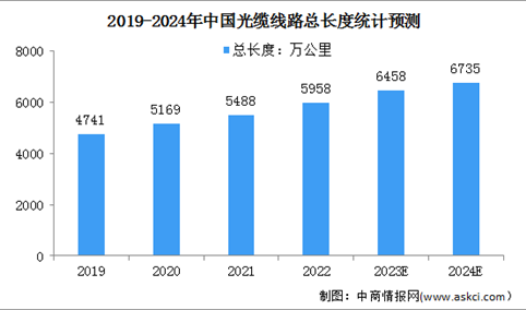 2024年中国光缆线路总长度及产量预测分析（图）